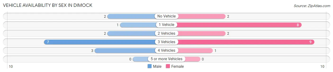 Vehicle Availability by Sex in Dimock