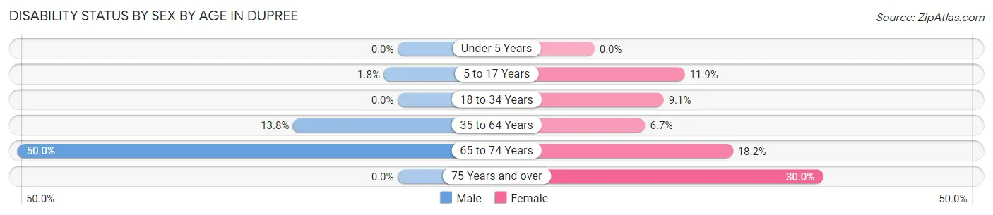 Disability Status by Sex by Age in Dupree
