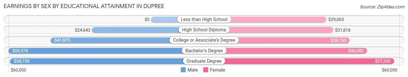 Earnings by Sex by Educational Attainment in Dupree