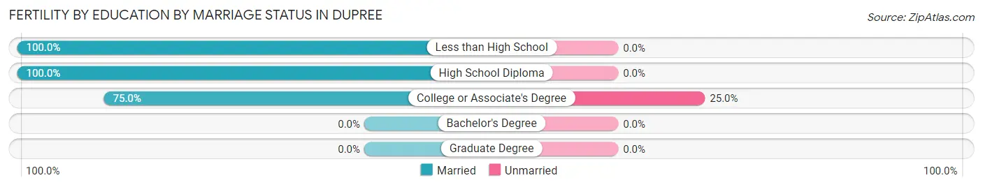 Female Fertility by Education by Marriage Status in Dupree