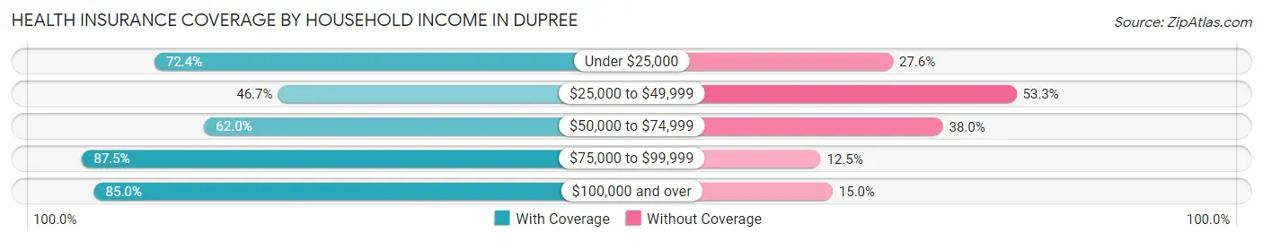 Health Insurance Coverage by Household Income in Dupree