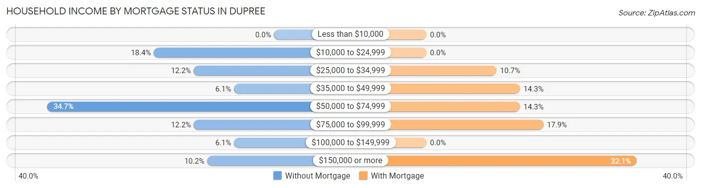 Household Income by Mortgage Status in Dupree