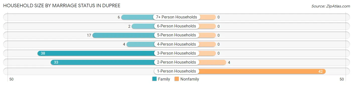 Household Size by Marriage Status in Dupree