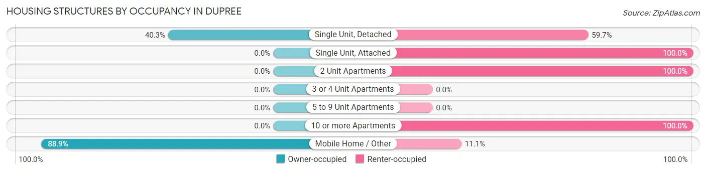 Housing Structures by Occupancy in Dupree