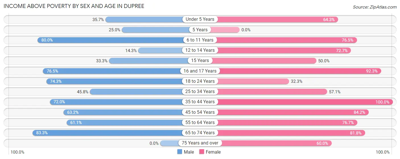 Income Above Poverty by Sex and Age in Dupree