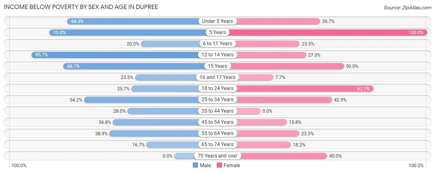 Income Below Poverty by Sex and Age in Dupree