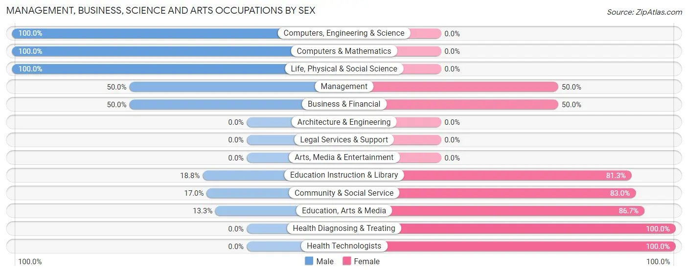 Management, Business, Science and Arts Occupations by Sex in Dupree