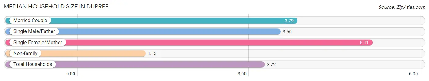 Median Household Size in Dupree