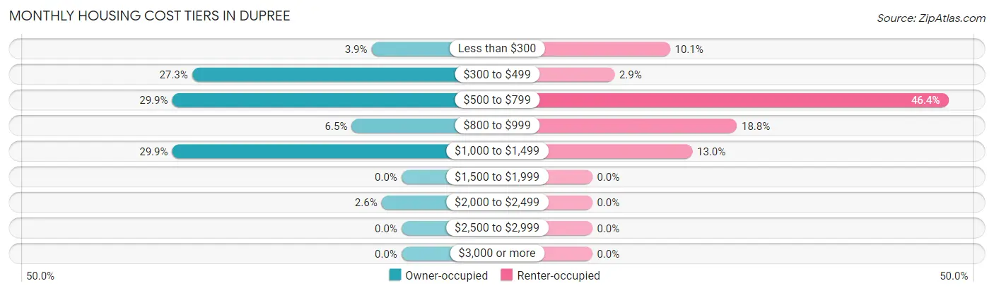 Monthly Housing Cost Tiers in Dupree