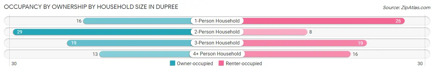 Occupancy by Ownership by Household Size in Dupree