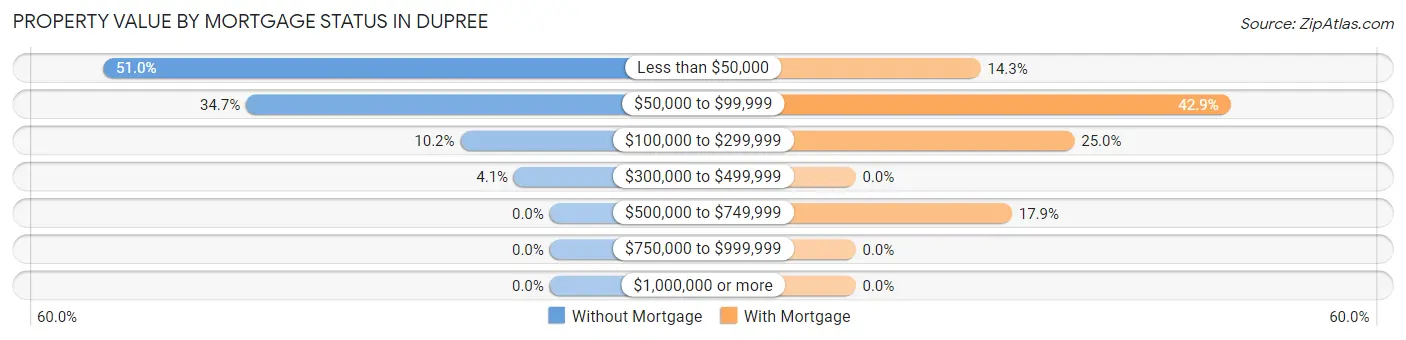 Property Value by Mortgage Status in Dupree