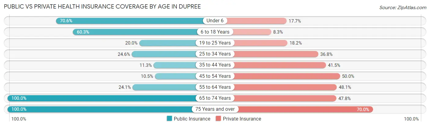 Public vs Private Health Insurance Coverage by Age in Dupree