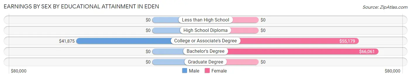 Earnings by Sex by Educational Attainment in Eden