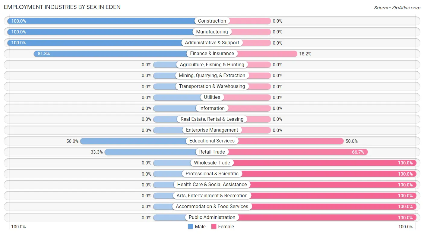 Employment Industries by Sex in Eden