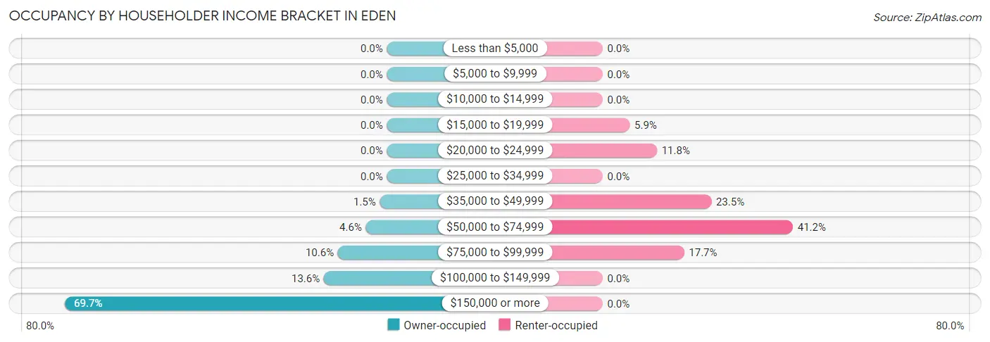 Occupancy by Householder Income Bracket in Eden