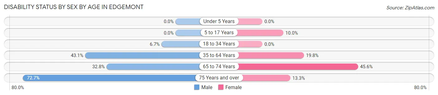 Disability Status by Sex by Age in Edgemont