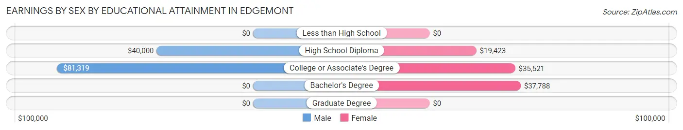 Earnings by Sex by Educational Attainment in Edgemont