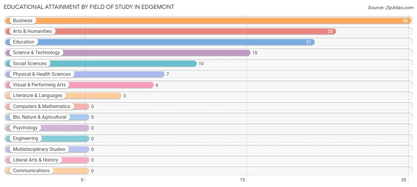 Educational Attainment by Field of Study in Edgemont