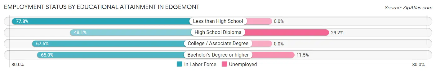 Employment Status by Educational Attainment in Edgemont