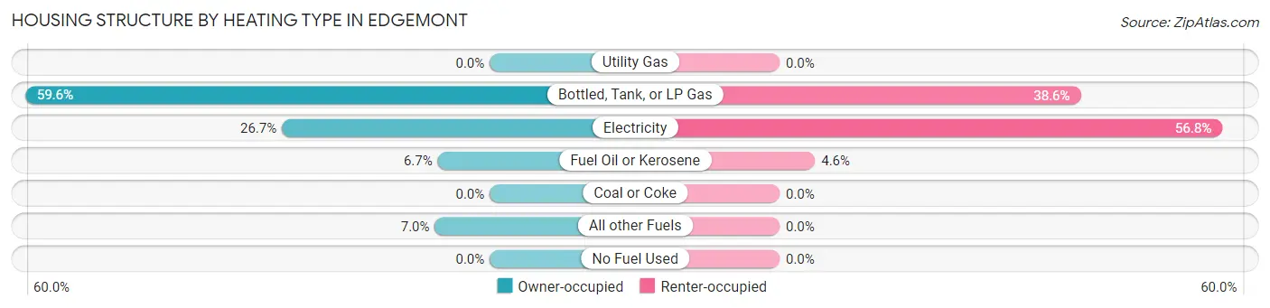 Housing Structure by Heating Type in Edgemont