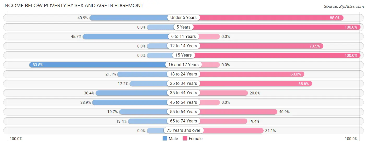 Income Below Poverty by Sex and Age in Edgemont