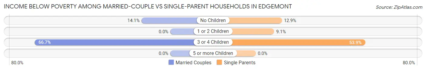 Income Below Poverty Among Married-Couple vs Single-Parent Households in Edgemont