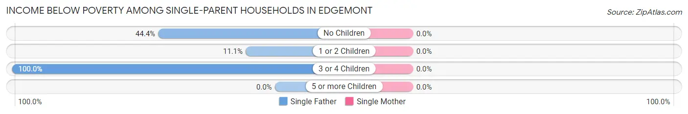 Income Below Poverty Among Single-Parent Households in Edgemont