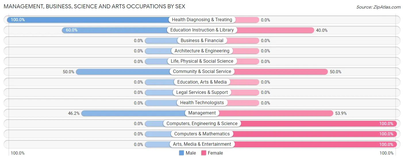 Management, Business, Science and Arts Occupations by Sex in Edgemont
