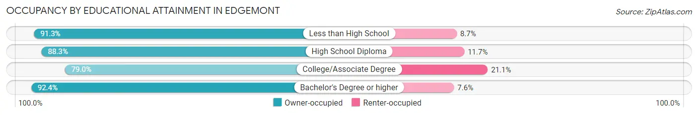 Occupancy by Educational Attainment in Edgemont