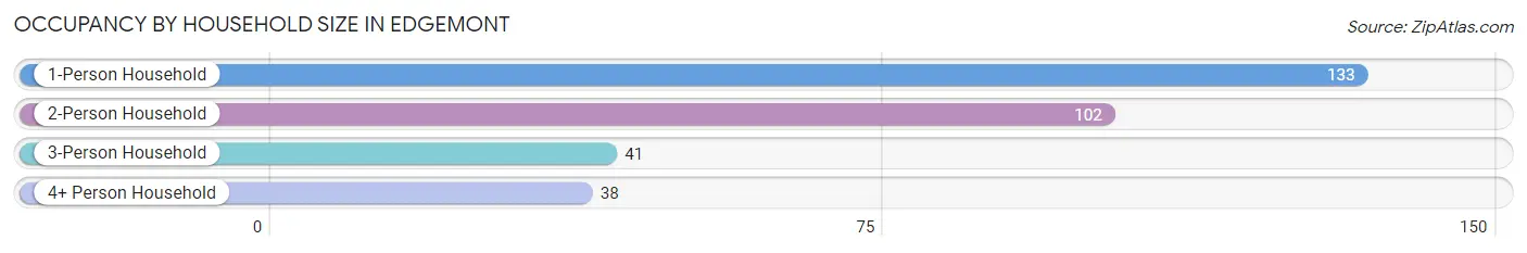 Occupancy by Household Size in Edgemont