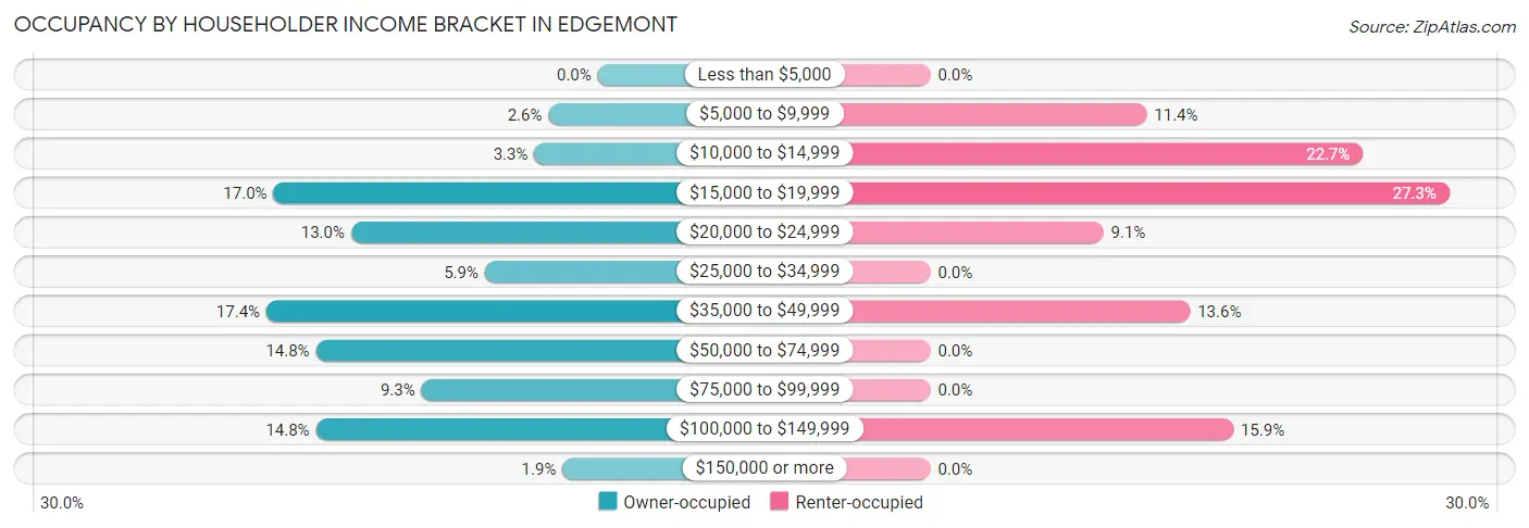 Occupancy by Householder Income Bracket in Edgemont