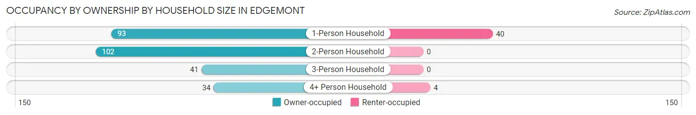 Occupancy by Ownership by Household Size in Edgemont