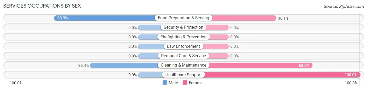 Services Occupations by Sex in Edgemont