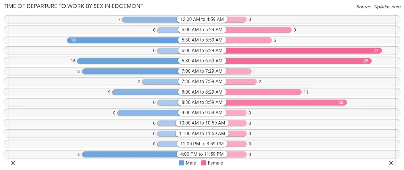 Time of Departure to Work by Sex in Edgemont