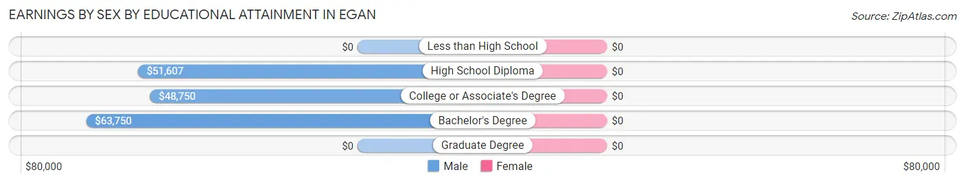 Earnings by Sex by Educational Attainment in Egan