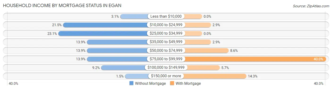 Household Income by Mortgage Status in Egan