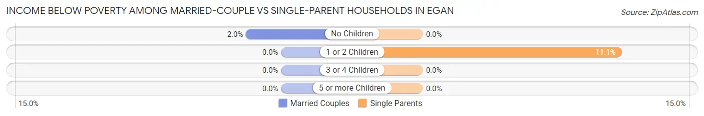 Income Below Poverty Among Married-Couple vs Single-Parent Households in Egan