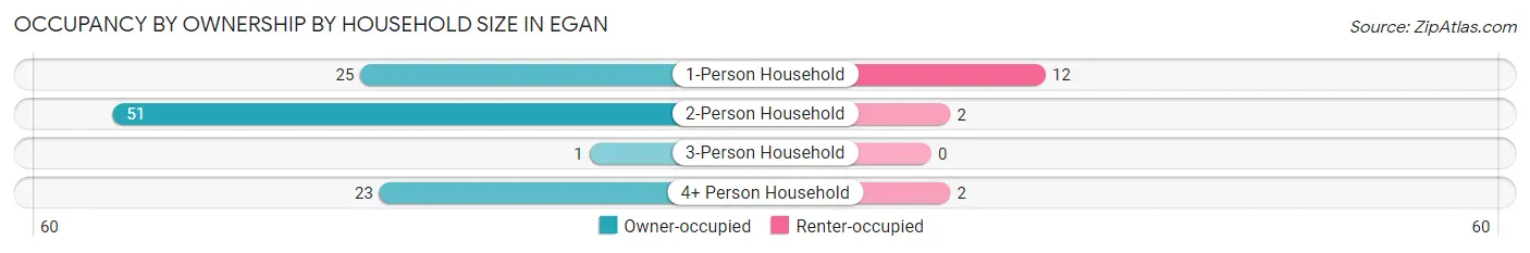 Occupancy by Ownership by Household Size in Egan