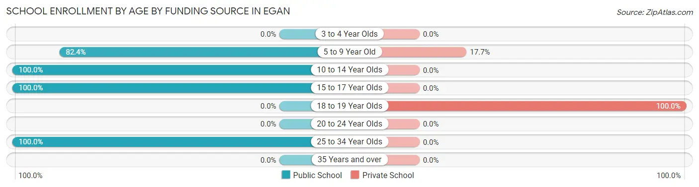 School Enrollment by Age by Funding Source in Egan