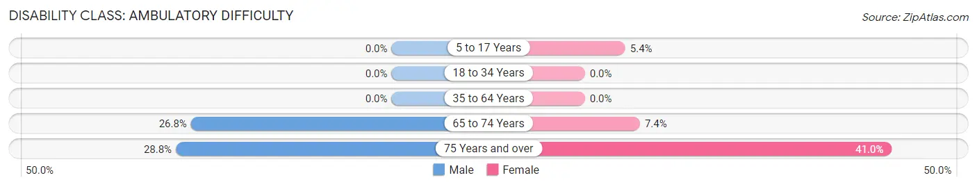 Disability in Elk Point: <span>Ambulatory Difficulty</span>