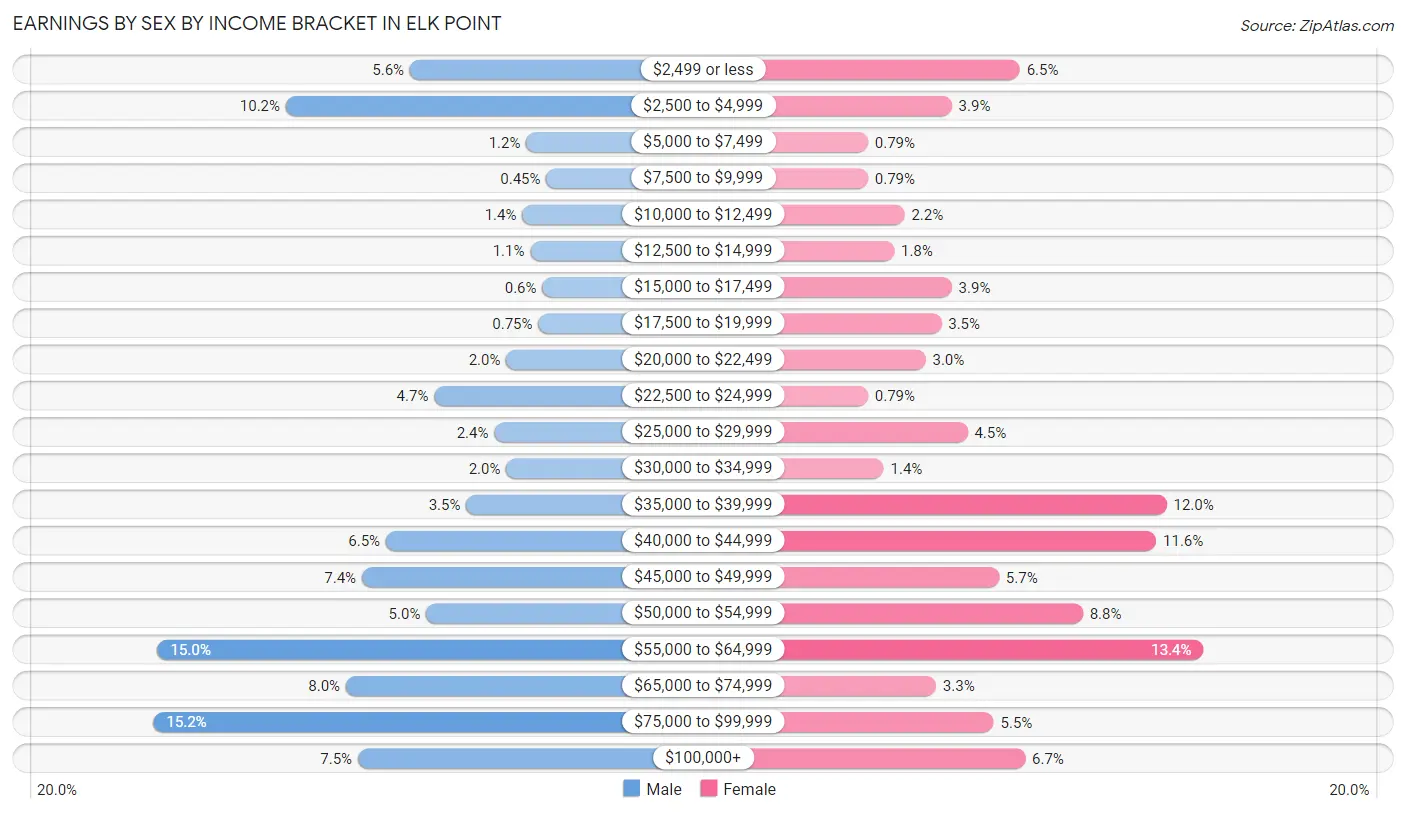 Earnings by Sex by Income Bracket in Elk Point