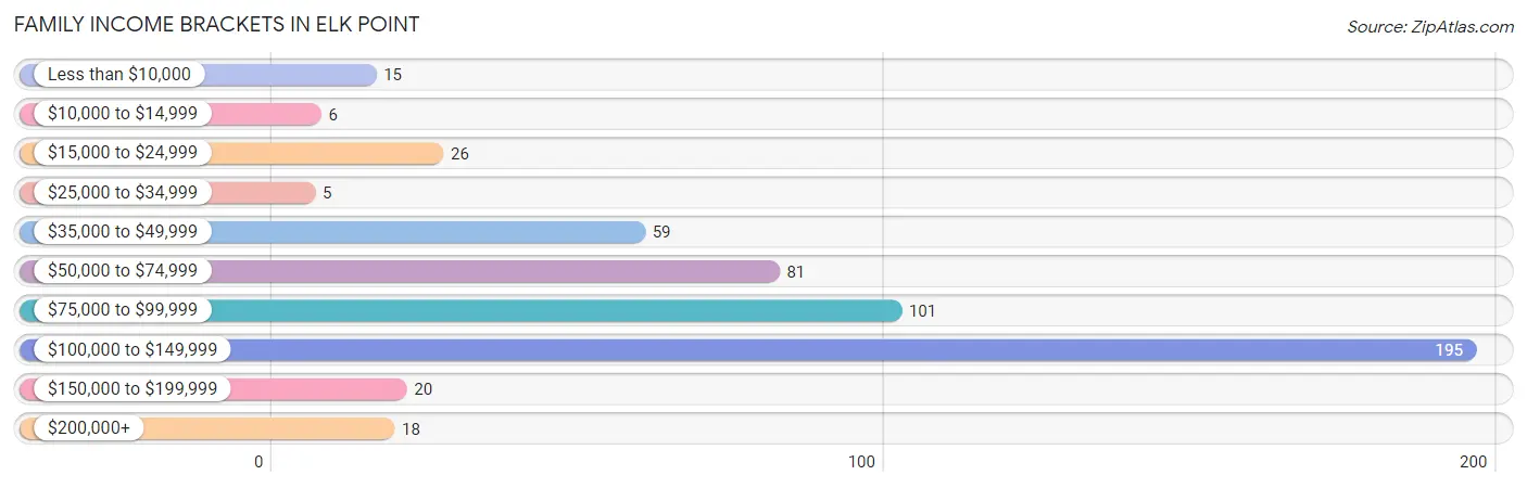 Family Income Brackets in Elk Point