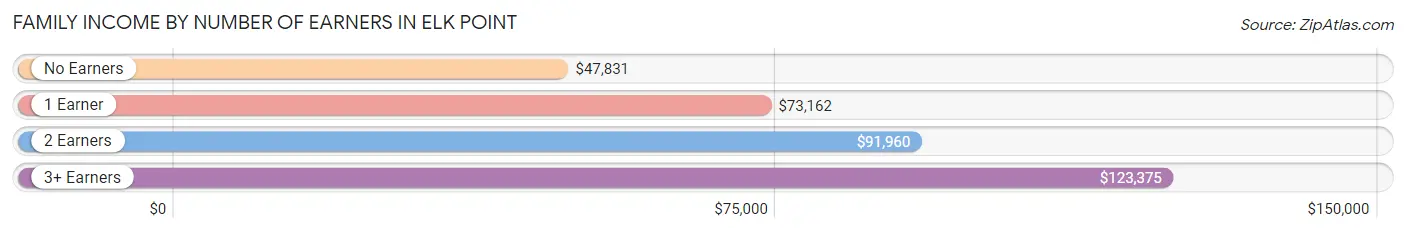 Family Income by Number of Earners in Elk Point