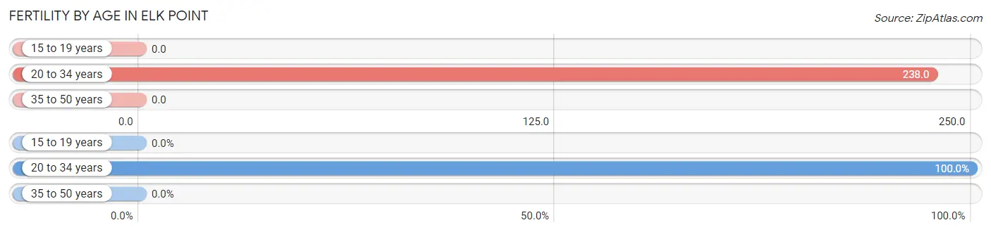 Female Fertility by Age in Elk Point