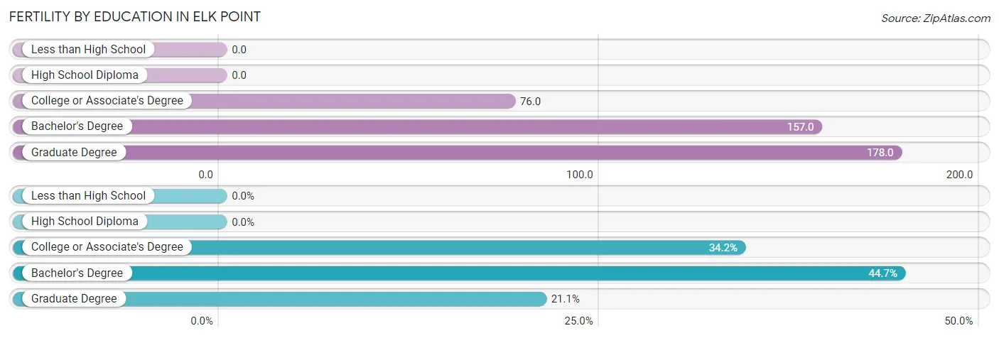Female Fertility by Education Attainment in Elk Point