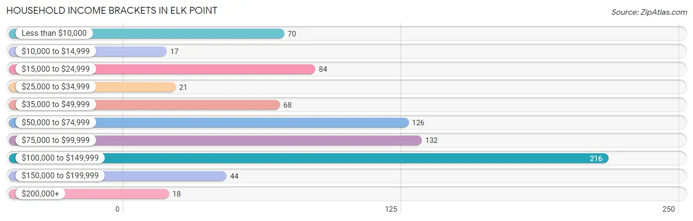 Household Income Brackets in Elk Point