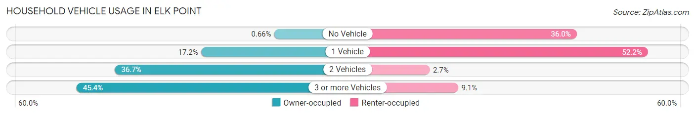 Household Vehicle Usage in Elk Point