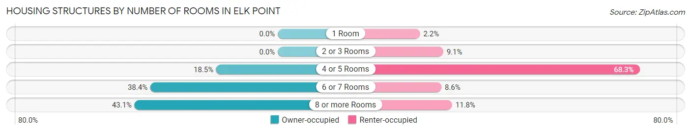 Housing Structures by Number of Rooms in Elk Point