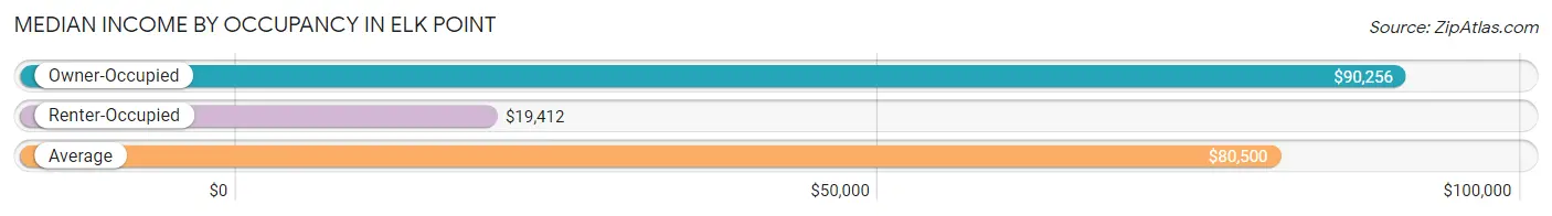 Median Income by Occupancy in Elk Point