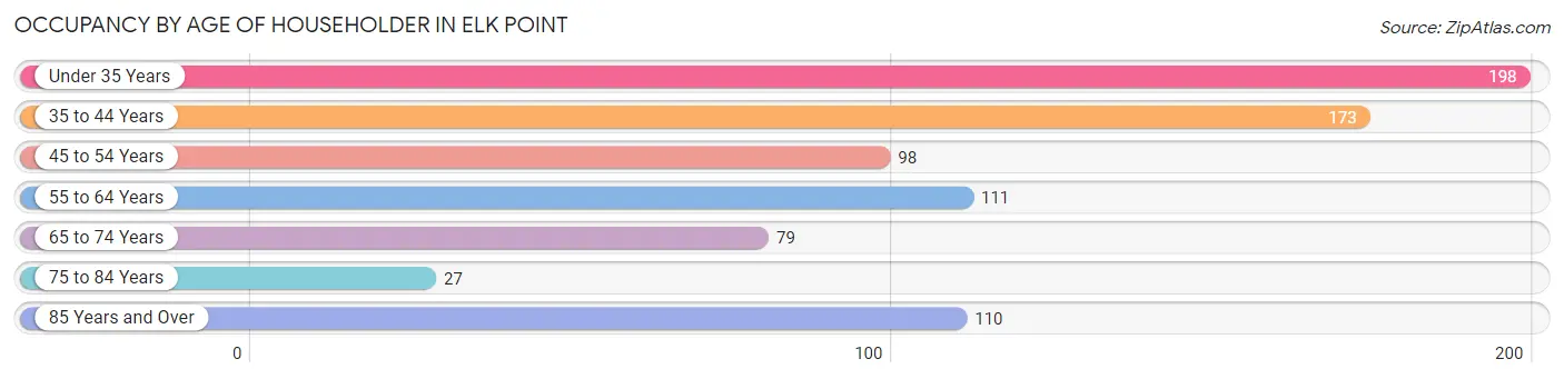 Occupancy by Age of Householder in Elk Point